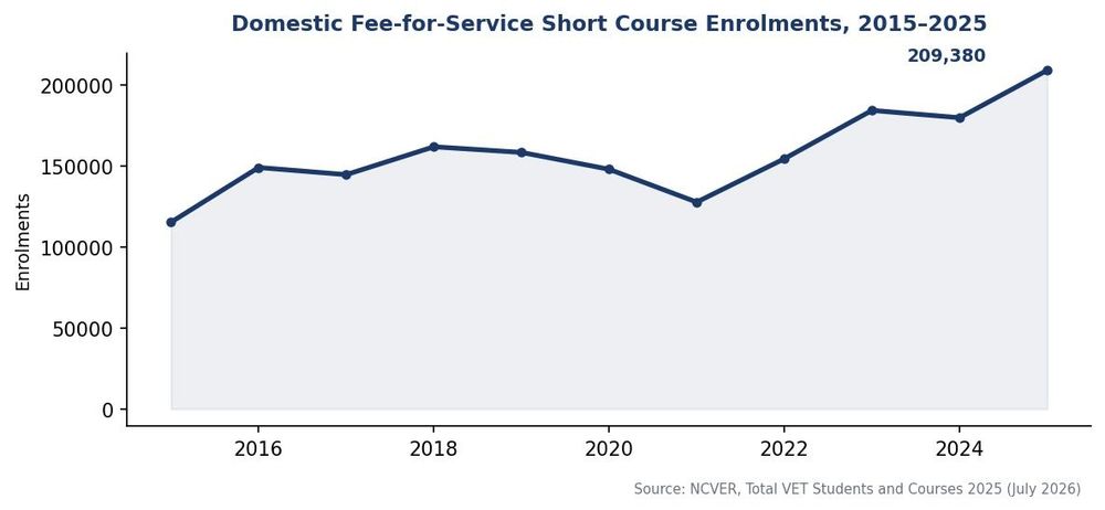 Fee-for-service short course enrolments 2015–2025 — decade high (NCVER)]