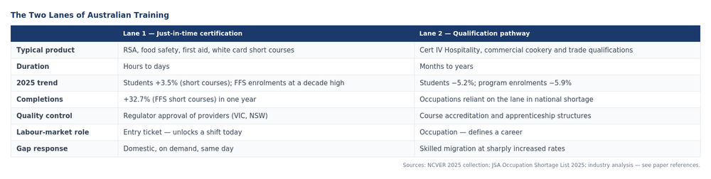 The two lanes of Australian training — just-in-time certification vs qualification pathway compared (NCVER, JSA)]